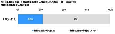 2018年4月以降の自身の無期転換申込権の申し込み状況