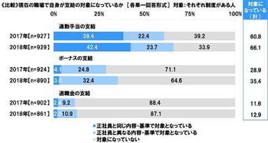 現在の職場で自身が支給の対象になっているか