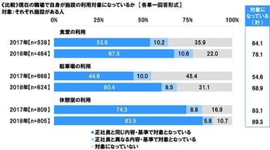 現在の職場で自身が施設の利用対象になっているか