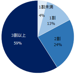 【図1】面談を行った方のうち、「転職が難しい」と思う方は全体の何割ほどいますか？