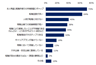 【図2】転職が難しいと思う理由はどのようなものですか。（複数回答可）