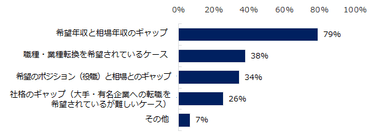 【図3】図2で「本人希望と転職市場での市場価値にギャップがある」とお答えになった方、どのようなギャップが発生していることが多いですか。（複数回答可）