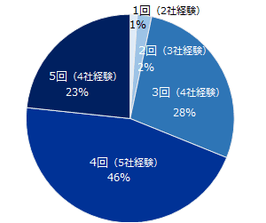 【図4】図2で「転職回数が多い」とお答えになった方、何回以上から「転職回数が多い」と感じますか。