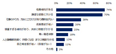 【図5】図2で「人柄が転職に向かない」とお答えになった方、どのようなケースが多いですか。（複数回答可）