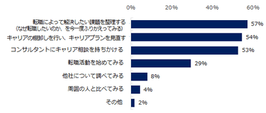 【図6】自身が「転職が難しい」状況かどうかを見極めるには何をすればいいと思いますか。（複数回答可）