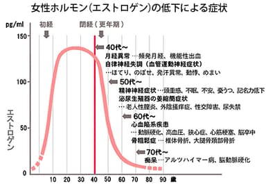 エストロゲンの低下による症状