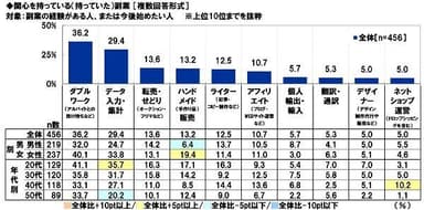 関心を持っている（持っていた）副業