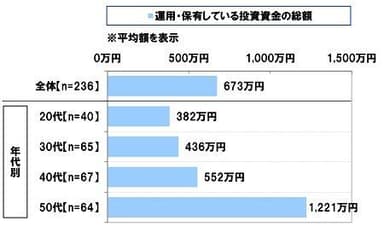 運用・保有している投資資金の総額（平均額）