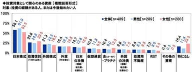 投資対象として関心のある資産