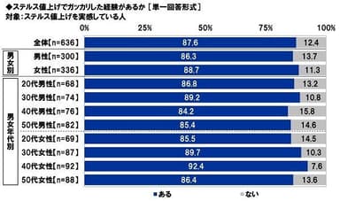 ステルス値上げでガッカリした経験があるか