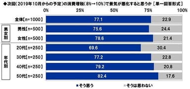 次回の消費増税で景気が悪化すると思うか