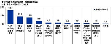 マネ活を始めたきっかけ