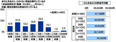 ひと月あたりどのくらい貯金を増やしているか