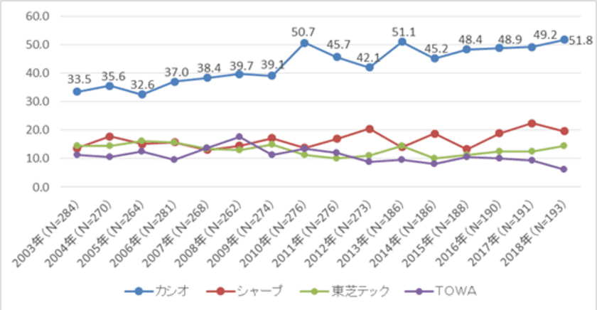 電子レジスター「カシオ」のシェア16年連続トップ
「2018年電子レジスター調査」
飲食業・サービス業で6割超のシェア