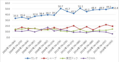 電子レジスターシェア推移