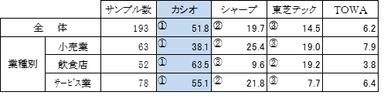 業種別電子レジスターシェア