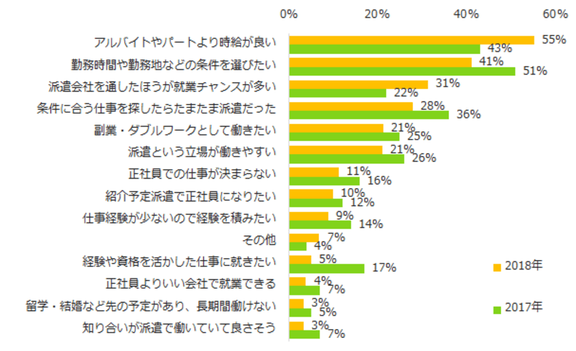 派遣のお仕事を選ぶ理由、
「アルバイトやパートより時給が良い」が55%。