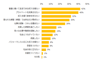 【図2】あなたがお仕事を通じて叶えたいことは何ですか？