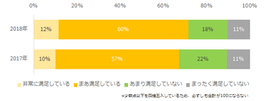 【図3】派遣で働いたことがある方に伺います。働き方の満足度はいかがですか？