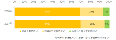 【図4】派遣で働いたことがある方に伺います。今後、希望する働き方について当てはまるものをお答えください。