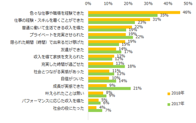 【図5】派遣で働いたことがある方に伺います。 派遣で働いてみて叶えられたことは何ですか？