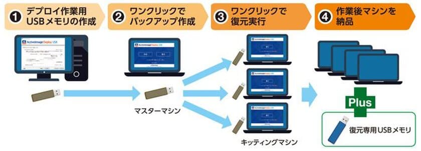 USBメモリのみでクローニング可能なキッティングツール
「ActiveImage Deploy USB-RE」販売開始