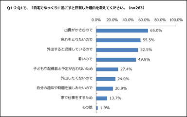 夏の大掃除調査(自宅で過ごす理由)