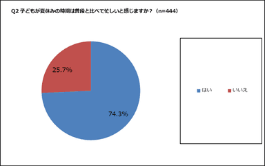 夏の大掃除調査(夏休みの忙しさ)