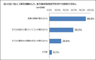 夏の大掃除調査(夏休みが忙しい理由)