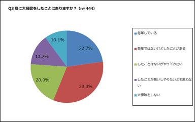 夏の大掃除調査(夏の大掃除の経験)