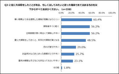 夏の大掃除調査(夏に大掃除をする理由)