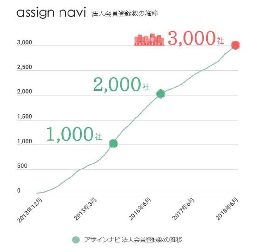 IT業界の法人登録数3,000社突破のビジネスコミュニティ
7月11日(水)には経営層向けの大規模交流イベントを開催
　- WEBとリアルでビジネスをつなげる「アサインナビ」-