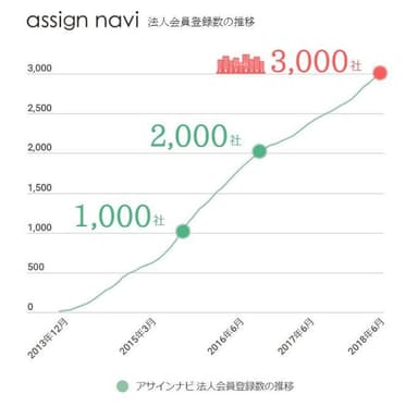 アサインナビ法人会員数推移