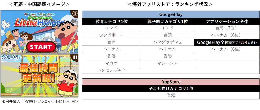 “インド、台湾、ベトナムなど世界７ヶ国でランキング1位獲得”
【クレヨンしんちゃん お手伝い大作戦】
海外配信から１ヶ月を待たずに100万ダウンロード突破！