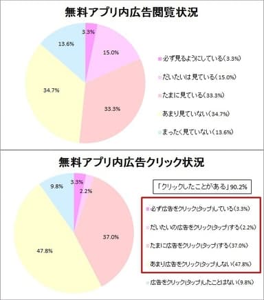 無料アプリ内広告閲覧状況／無料アプリ内広告クリック状況