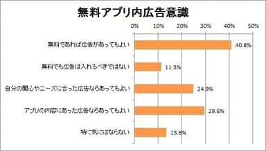 無料アプリ内広告意識