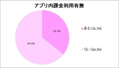 無料アプリ内課金利用有無