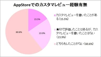 App Storeでのカスタマーレビュー経験有無