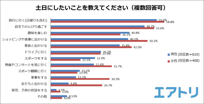 土日にパートナーにしてほしいご褒美は…
女性は食事と旅行に連れて行ってほしい！男性は感謝の言葉がほしい！ 