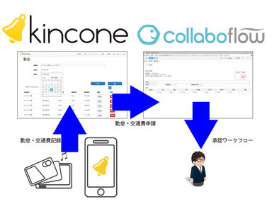 kincone×コラボフロー　連携イメージ