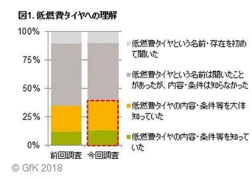 GfKジャパン調べ：夏タイヤに関する消費者調査