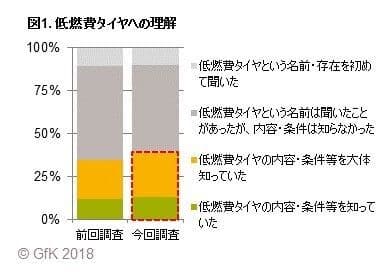 図1. 低燃費タイヤへの理解