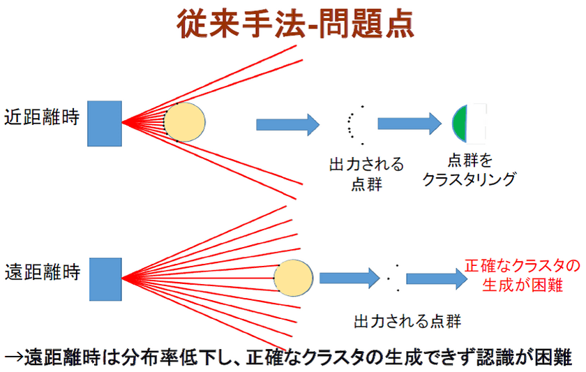 確率共鳴を利用した
遠距離物体認識技術を開発　
～自動運転システムにおける高精度な物体検知が可能に～