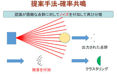 提案手法と確率共鳴