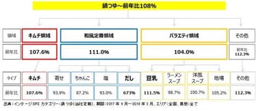 鍋つゆ市場グラフ