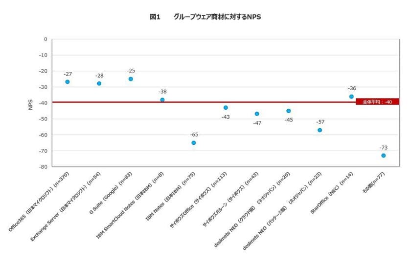 日経BPコンサルティングとEmotion Tech　
BtoB商材の「NPS×カスタマージャーニー」について
共同調査を実施　
「お勤め先でのIT関連商材の購買に関する調査」より
BtoB商材の推奨意向(NPS)を高めるには
“購入時の購買チャネルによる顧客体験”がカギ