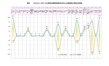 図5　チャットメールサービス商材の顧客体験のNPSへの影響度と現状の評価