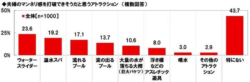 東京サマーランド調べ　
今夏はレジャープールのドキドキアトラクションで、
夫婦のマンネリを打破！　
マンネリ感を打破できそうだと思うアトラクション　
1位「ウォータースライダー」