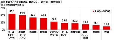 自身の子どもが大好きな夏のレジャーの行先