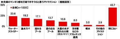 夫婦のマンネリ感を打破できそうだと思うアトラクション